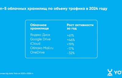 Россияне все чаще пользуются отечественными облачными хранилищами
