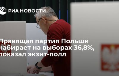 Правящая партия Польши набирает на выборах 36,8%, показал экзит-полл