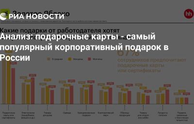 Анализ: подарочные карты - самый популярный корпоративный подарок в России