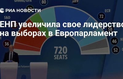 ЕНП увеличила свое лидерство на выборах в Европарламент