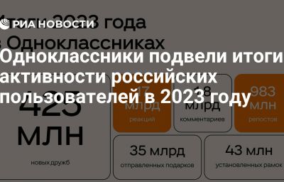 Одноклассники подвели итоги активности российских пользователей в 2023 году