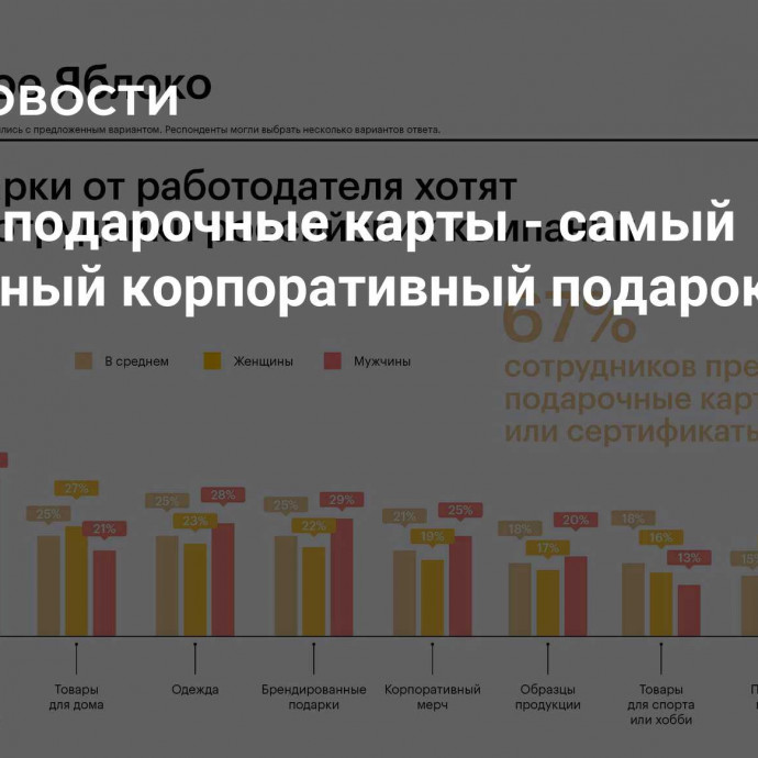 Анализ: подарочные карты - самый популярный корпоративный подарок в России